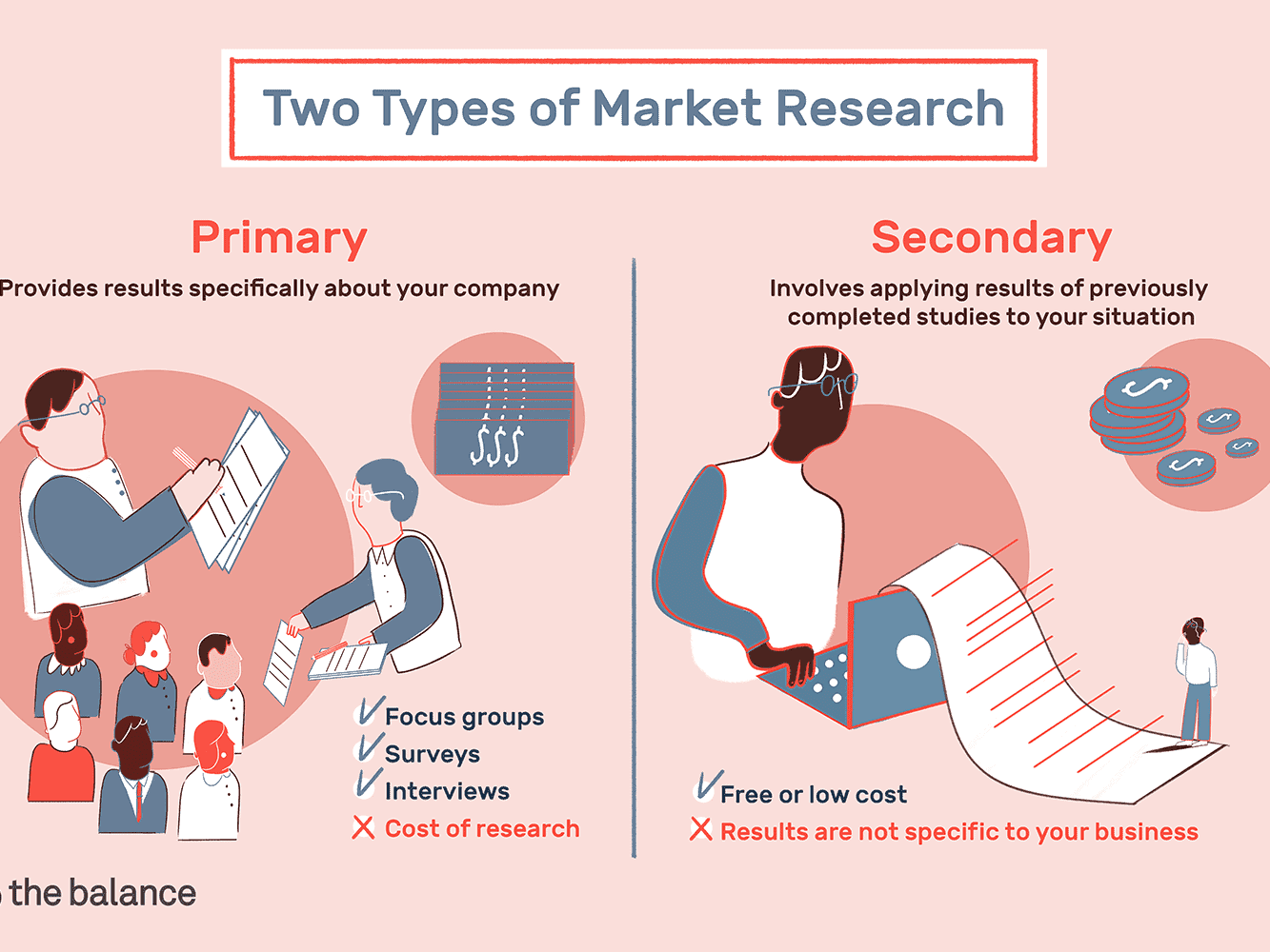 types of market research